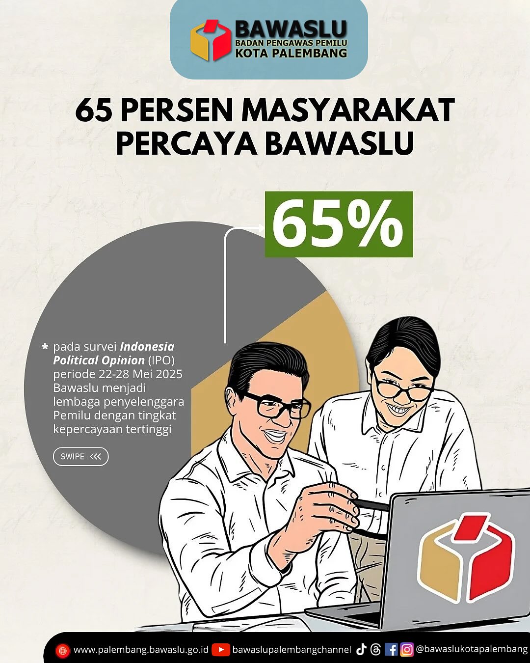 Ilustrasi bergaya kartun menampilkan dua orang sedang berdiskusi di depan laptop dengan logo Bawaslu. Di sampingnya terdapat tulisan besar “65%” sebagai sorotan utama, disertai penjelasan bahwa Bawaslu menjadi lembaga penyelenggara pemilu paling dipercaya menurut survei IPO pada Mei 2025.