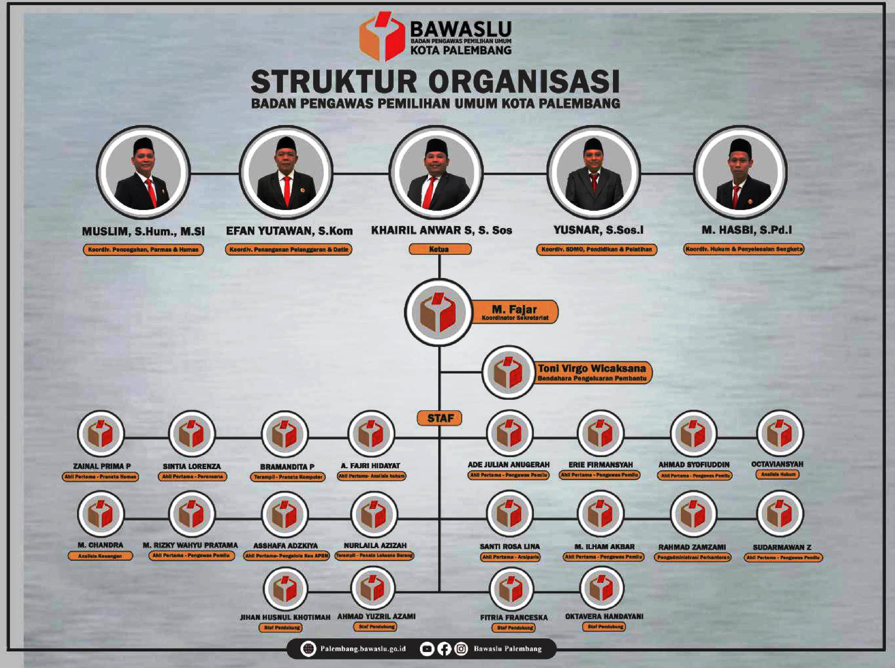 Struktur Organisasi Bawaslu Kota Palembang