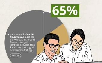 Ilustrasi bergaya kartun menampilkan dua orang sedang berdiskusi di depan laptop dengan logo Bawaslu. Di sampingnya terdapat tulisan besar “65%” sebagai sorotan utama, disertai penjelasan bahwa Bawaslu menjadi lembaga penyelenggara pemilu paling dipercaya menurut survei IPO pada Mei 2025.