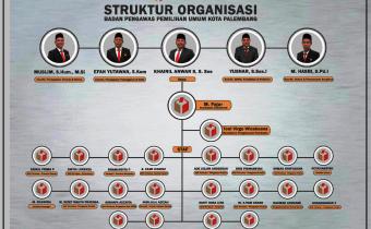Struktur Organisasi Bawaslu Kota Palembang